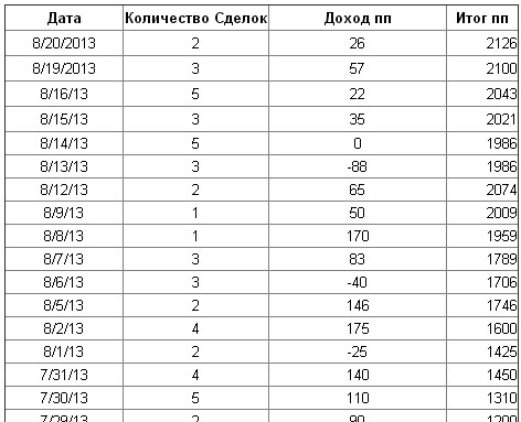 Прибыль нарастающим итогом +2126 руб на котракт за месяц публикаций