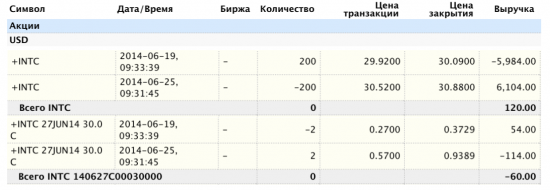 Покрытый опцион. Результаты (INTC). Консервативная стратегия для консервативных трейдеров.