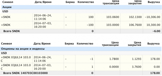 Продать покрытый опцион vs купить хорошую акцию. Результаты (SNDK). Консервативная стратегия.