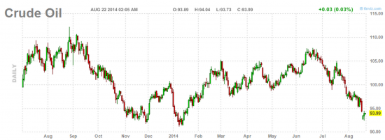 Нефть готова отскочить, а с ней подскочить наши нефтяные акции из списка.