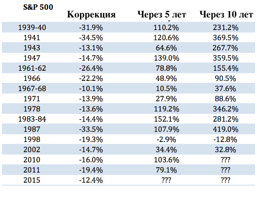 Распродажа - это не рецессия. Что происходит после нее? СП500 -  ответ в цифрах.