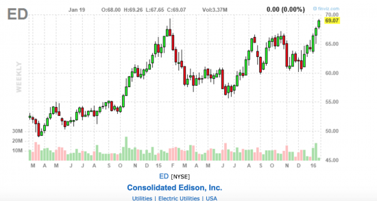 Не все падают. Consolidated Edison, Inc.