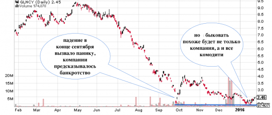 GLNCY - компания -индикатор комодити