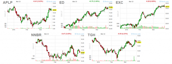 Выросли акции, выросли дивиденды. Сравним с январем APLP,ED,TGH,NNBR,TGH,EXC