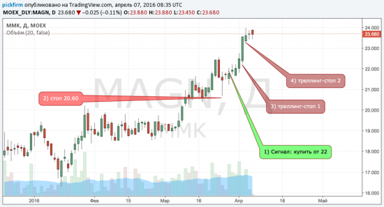 Трейлинг-стоп  для Магнитогорского металлургического комбината (MAGN). Среднесрочно.