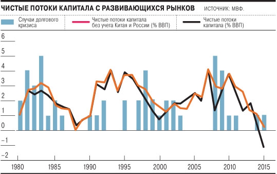 Инвесторы наращивают вложения и в Россию тоже.