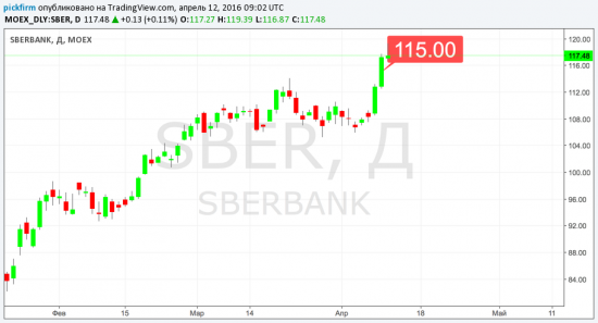 SBER (Сбербанк) перевод стоп-ордера на  115.00 ; МТС 244; RASP 25.15