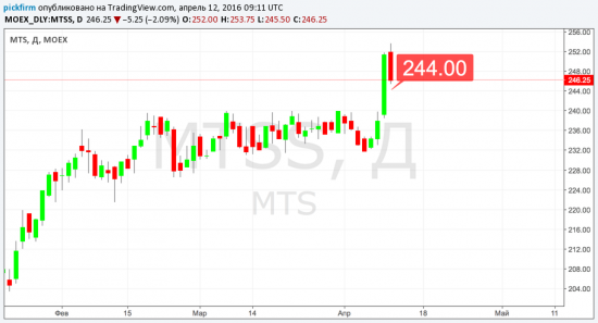 SBER (Сбербанк) перевод стоп-ордера на  115.00 ; МТС 244; RASP 25.15