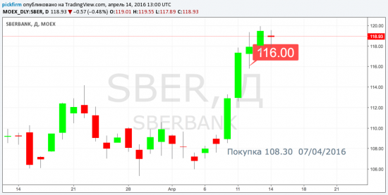 МТС закрыт +6,38%, Сбербанк перенос трейлинг-стоп