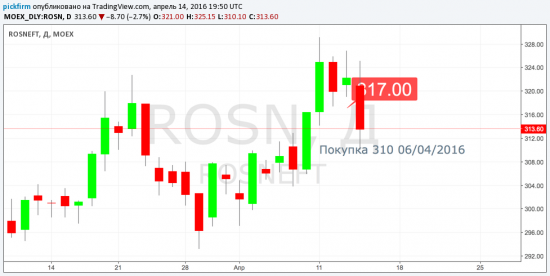 Роснефть +2,26% покупка закрыта.