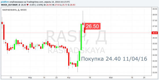 Распадская +8,32% покупка закрыта.