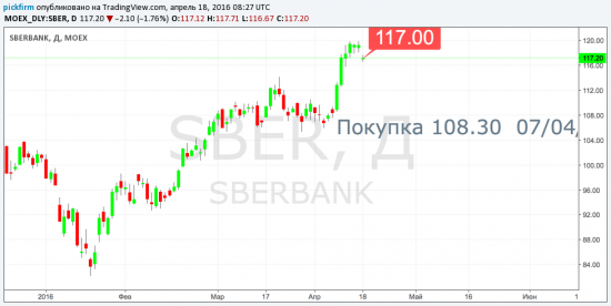 +26100р Сбербанк или +8% рост капитализации