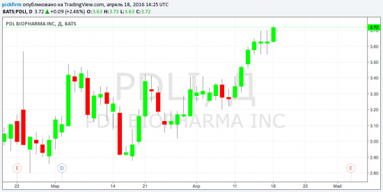 Рост от +2 до 10% TGI, PDLI, WWW. 11-15апреля. Столько же российские акции.