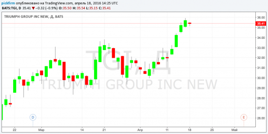 Рост от +2 до 10% TGI, PDLI, WWW. 11-15апреля. Столько же российские акции.