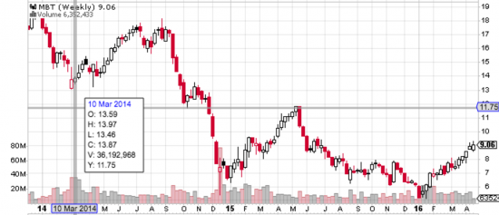 Акции без минусов за неделю (NYSE), + МТС с ними