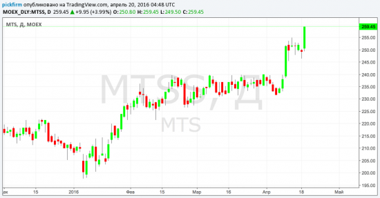 Акции без минусов за неделю (NYSE), + МТС с ними