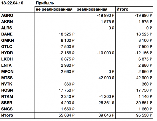 Когда риск под контролем, тогда доход около +100 000р в неделю