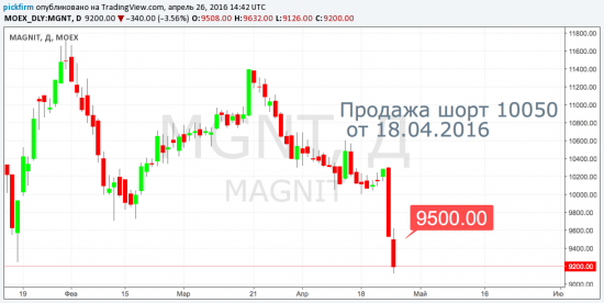 Шорт Магнита от 18/04. Следящий стоп.+8%