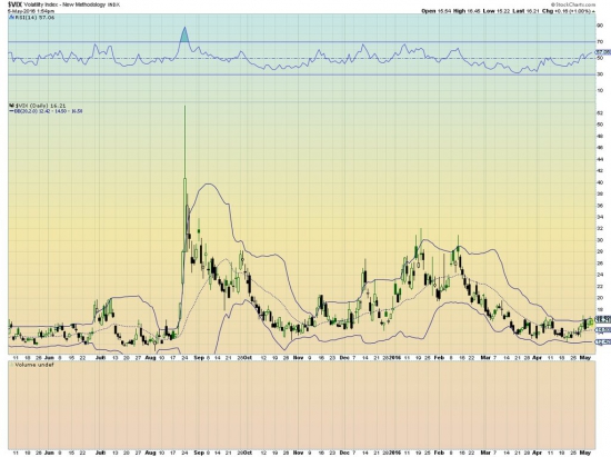 Фактор страха (VIX) не реагировал на падение. Чего ждать.