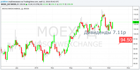 МосБиржа (MOEX). Стоп переставлен на 94,50 (смс-оповещение)