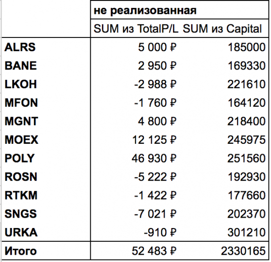 К вопросу сколько надо денег. Прибыль не реализованная +52483р (смс-оповещения)