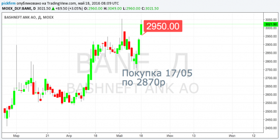 Башнефть подогревается спросом.