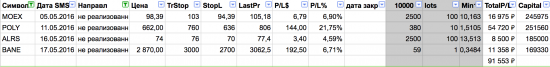 Что бы не потерять +91тыс, сдвигаем стоп-ордера (напоминание Башнефть, Полиметалл, Алроса, МосБиржа)