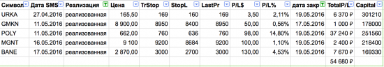 Закрыты сделки Уралкалий, Полиметалл, Магнит, Башнефть. +54т.р.