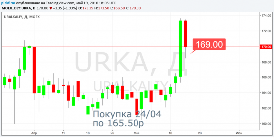 Закрыты сделки Уралкалий, Полиметалл, Магнит, Башнефть. +54т.р.