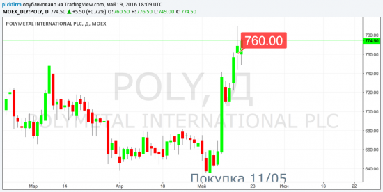 Закрыты сделки Уралкалий, Полиметалл, Магнит, Башнефть. +54т.р.