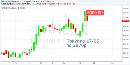 Закрыты сделки Уралкалий, Полиметалл, Магнит, Башнефть. +54т.р.