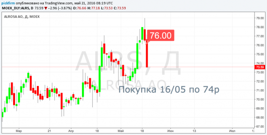 Алроса закрыт в пятницу. Итог по закрытым сделкам +59тыс.р. (все было в смс)