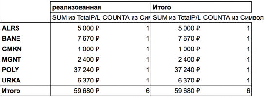 Алроса закрыт в пятницу. Итог по закрытым сделкам +59тыс.р. (все было в смс)