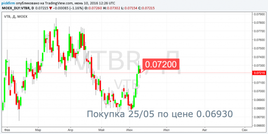 Роснефть переставили ордер выше к цене. Алроса и ВТБ закрыты в прибыль (смс)