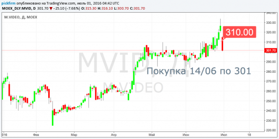 МВидео закрыто. Перенос следящих  стоп-ордеров POLY и RASP (смс-торговые оповещения)