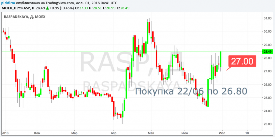 МВидео закрыто. Перенос следящих  стоп-ордеров POLY и RASP (смс-торговые оповещения)