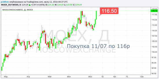 Следящие ордера по позициям открытых вчерат MOEX SBER (смс торговые оповещения)