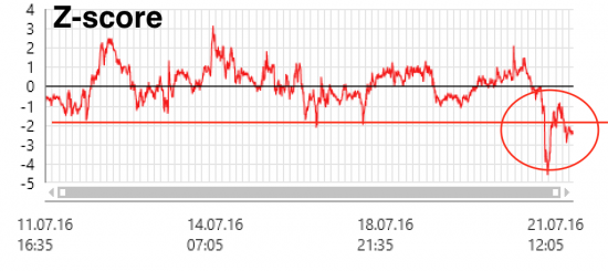 Q-Q график в парном трейдинге. +4% на парах NZDJPY/EURCHF