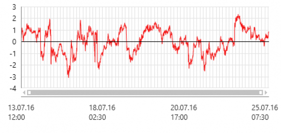 Лучшая пара недели стат арбитража CHFJPY/GBPNZD (max прибыль 80%)