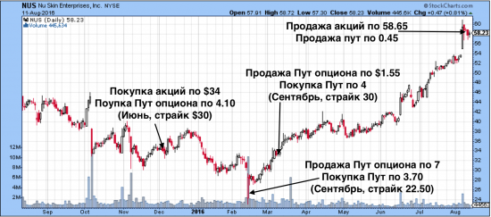 Как защитить свою инвестиционную покупку опционом.