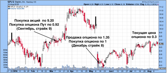 Страхуем покупку опционом (продолжение)