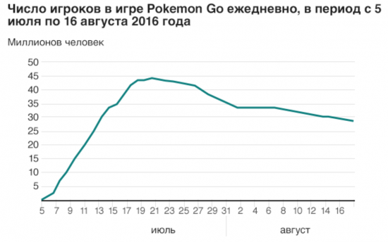 Популярность покемонов падает. Или как нельзя инвестировать.