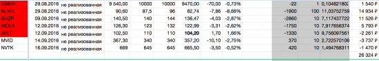 Результат по закрытым сделкам +6тыс и по открытым +26тыс рублей