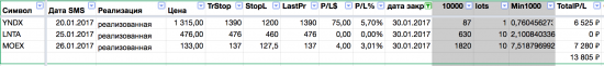 Закрытие позиций Яндекс, Лента, Мосбиржа  и новые следящие ордера ИНТЕР РАО ЕЭС, ФСК  ЕЭС, Уралкалий