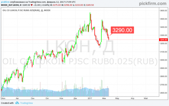 Лукойл, Сбербанк и Газпром - все в шортах.