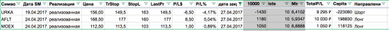 Следящие за прибылью стопы и закрытые позиции (СМС-оповещения) - Уралкалий, Аэрофлот, ММВБ, Алроса