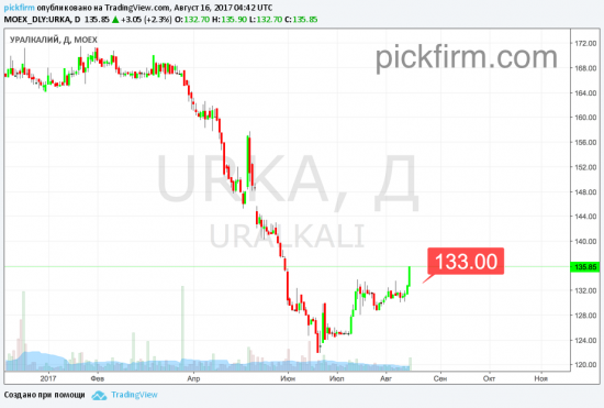 Сегодня переставлены стоп-ордера Уралкалий и Новатэк (смс-сигнлы)
