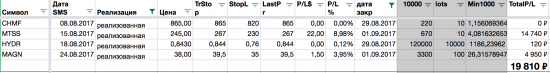 Следящие стоп ордера (Аэрофлот). Результат недели +19800 (СМС-оповещения).