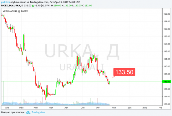 Следим за прибылью Магнит, Уралкалий и Акрон (СМС- сигналы)