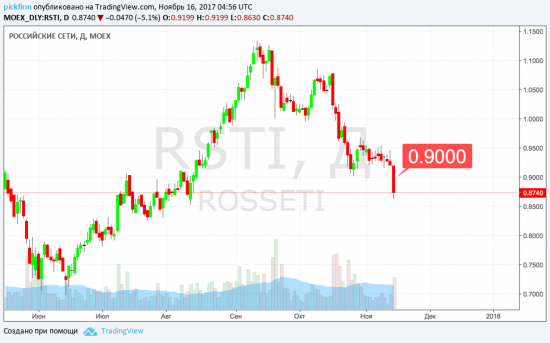 Следящие стоп ордера - Роснефть, Россети, Мегафон, Мечел (СМС-оповещения)